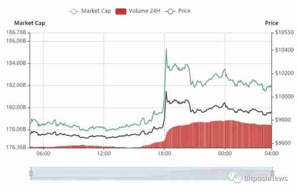 过去24小时，加密市场涨跌不一，比特币破万后回落