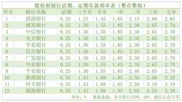 摸底1月各大银行存款利率 都有哪些变化趋势？