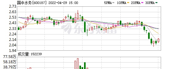 多主力现身龙虎榜，国中水务下跌9.35%（11-18）