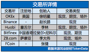 空气币肆虐、破发率高达100%？都被中国人承包了！｜交易所排行榜