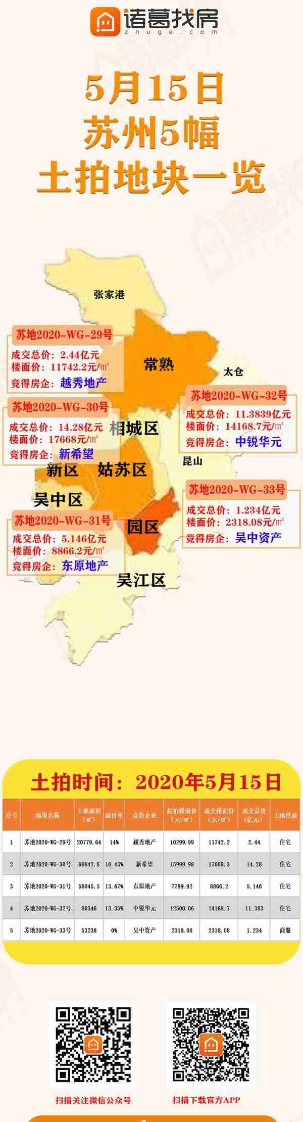 百轮争抢越秀、新希望、东原、中锐拿地！苏州这4块涉宅用地火了