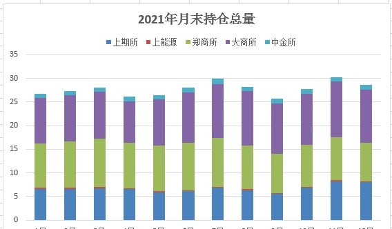 2021期货数据大揭秘：期市资金破万亿 一品种“疯狂”吸金160亿勇夺多项第一