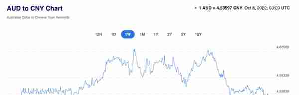 澳元汇率持续跳水，已达到近几个月新低