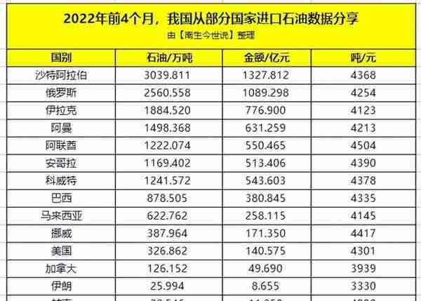 前4月，我国从越南、美国、俄罗斯、沙特等国进口的石油价格分享