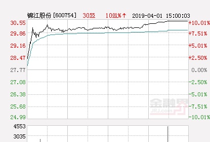 快讯：锦江股份涨停 报于30.55元