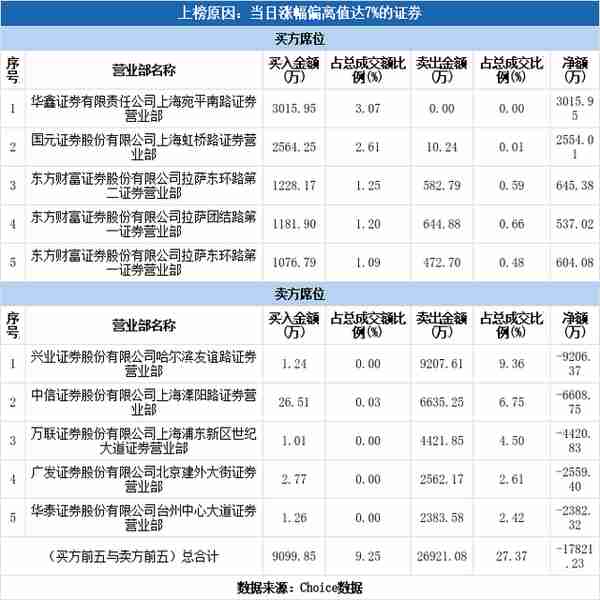 多主力现身龙虎榜，南天信息涨停（10-17）