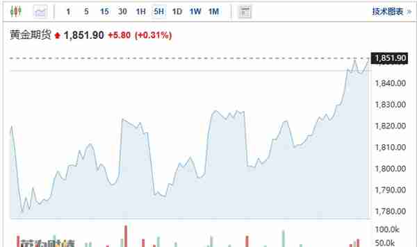 黄金价格回暖升至6个月高位，分析师：年内或上破2000美元