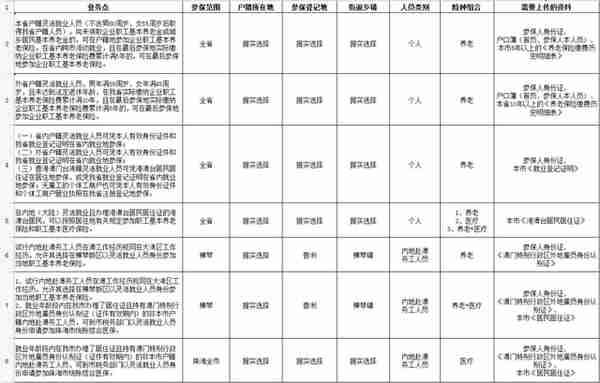 港澳台居民等非本地户籍人员以灵活就业人员身份办理社保缴费登记操作指引来了！