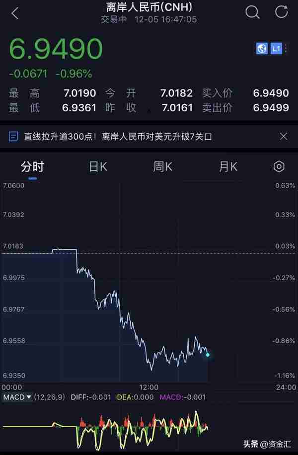 12月5日晚间消息，多家公司发布利空消息，北向资金净买入58.93亿