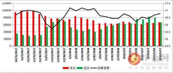 中金网当周商品CFTC持仓：黄金创最近三周新高