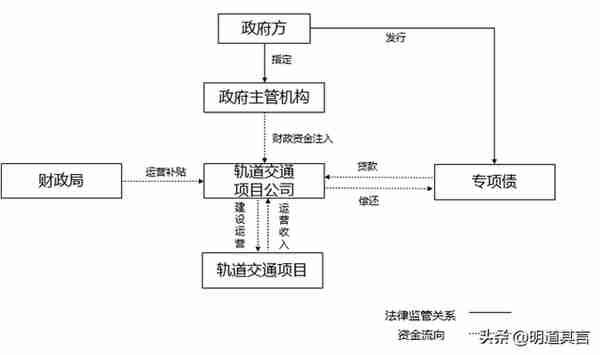 TOD项目常见的五种投融资模式对比