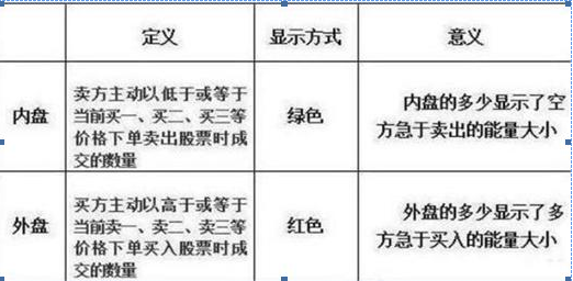 如何用4万本金快速做到400万？“内盘外盘”是一个不错的技巧，一眼看穿股价涨跌，其他都是马后炮