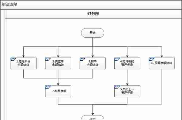 惊喜放送！财务软件使用水平决定你的去留，金蝶、SAP等实操奉上