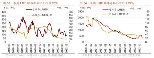 行业景气观察：航空出行边际修复，工业金属等价格继续上行