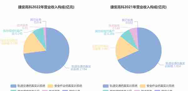 捷安高科：2022年净利润同比增长25.53% 拟10派2元