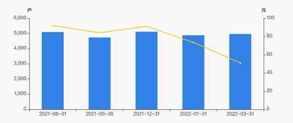 方邦股份股东户数增加1.70%，户均持股38.45万元