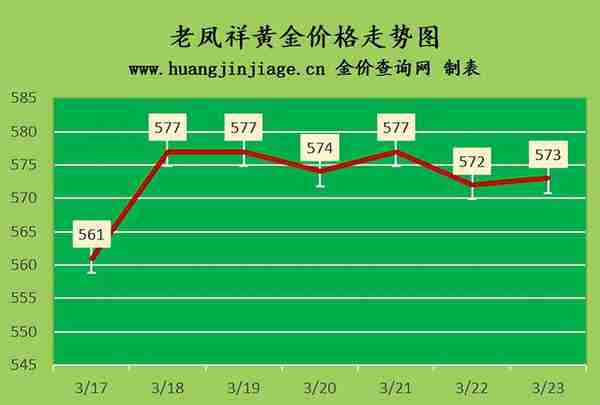 金价上涨 2023年3月23日黄金价格今日多少钱一克