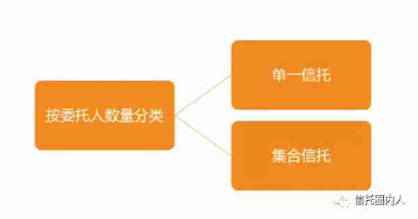 金融人必须知道的10种信托分类标准