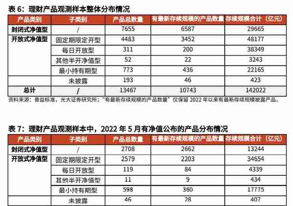 深度丨2022年以来银行理财市场运行分析