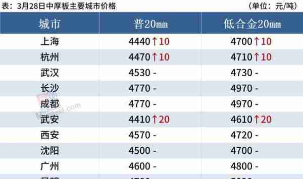 期钢震荡上涨，钢价跟随偏强运行