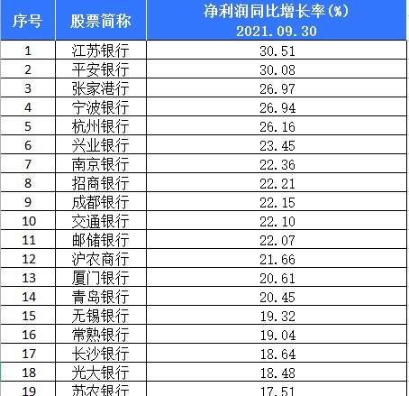 想投资银行股却不知道如何选择？用数据来告诉你答案