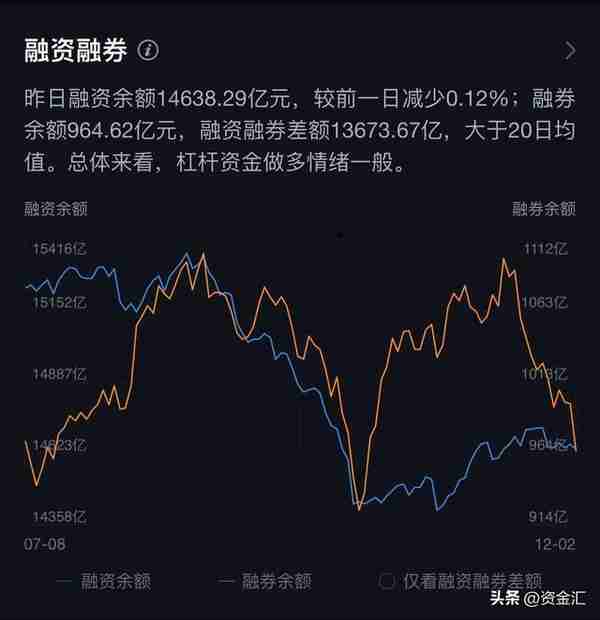 12月5日晚间消息，多家公司发布利空消息，北向资金净买入58.93亿