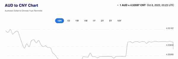 澳元汇率持续跳水，已达到近几个月新低