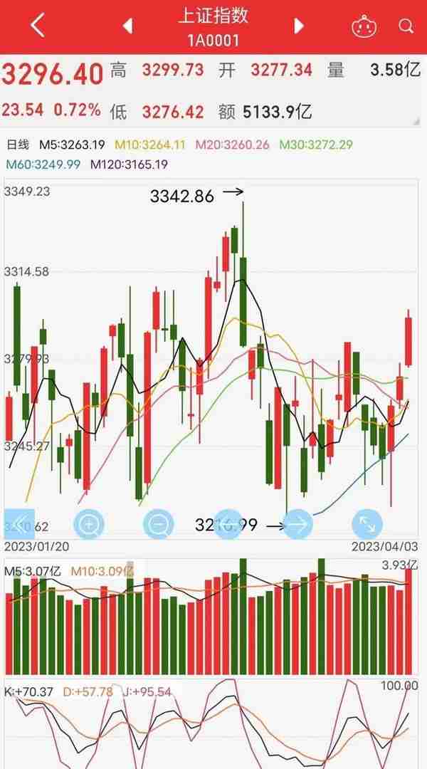 格力电器503天：厉害了!北向资金连减十五次，格力仍有惊无险