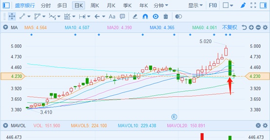 盛京银行（02066.HK）暴跌14%的背后，究竟是因为什么？