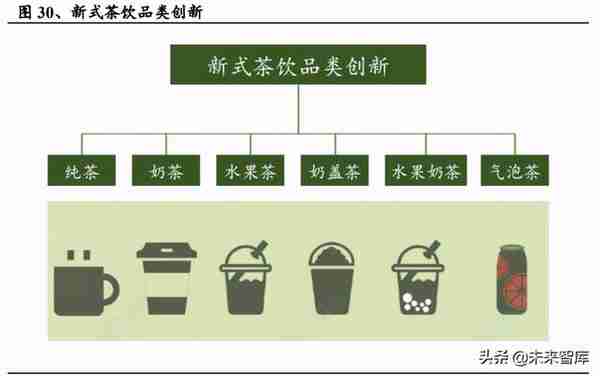 茶饮行业研究：新式茶饮迎风起，龙头品牌各领风骚