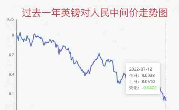 “7字头”的英镑你兑换了吗？英镑对人民币汇率创近16年新低