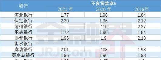 河北城商行观察｜河北银行辉煌难再续、保定银行资产质量差，地方国资接盘后无上市银行的局面能否被打破？