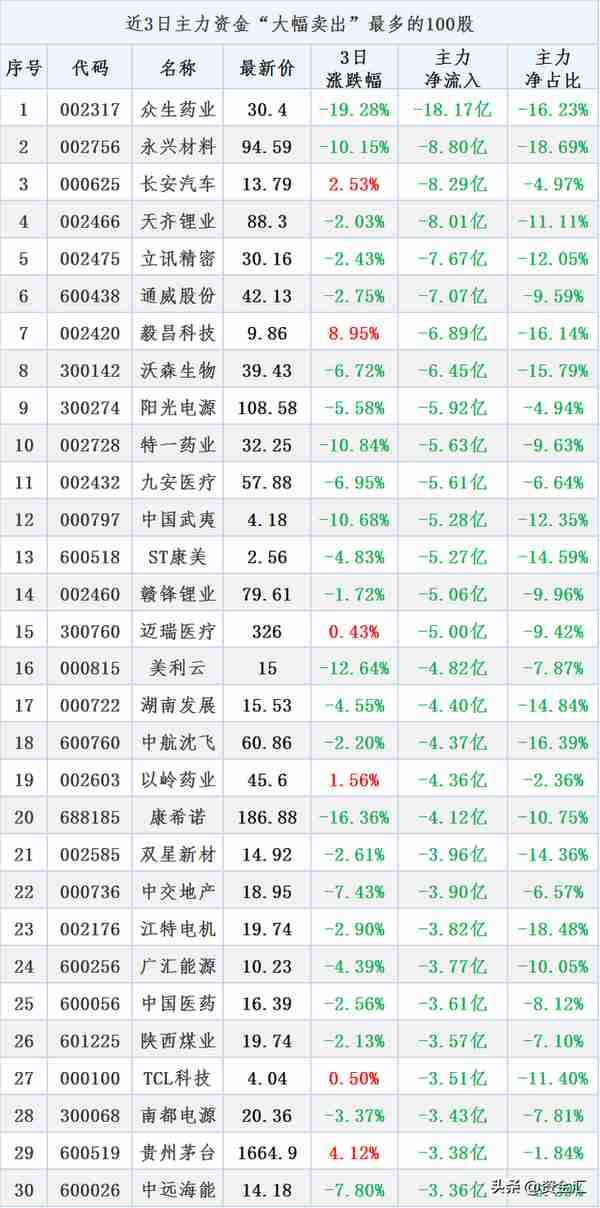 12月5日晚间消息，多家公司发布利空消息，北向资金净买入58.93亿