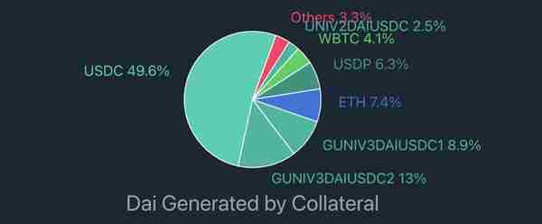 DeFi协议过度依赖USDC，MakerDAO打响反抗的第一枪