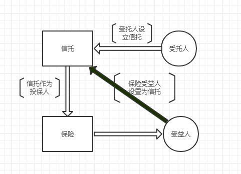 一文读懂保险金信托