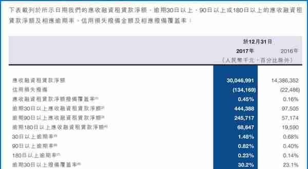 M3+历史逾期率高达9.3%，坏账核销33亿，易鑫汽车新零售神话破灭