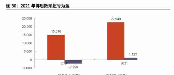 财政信息化龙头，博思软件：财政一体化方兴未艾，公采步入收获期