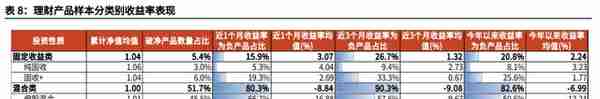 深度丨2022年以来银行理财市场运行分析