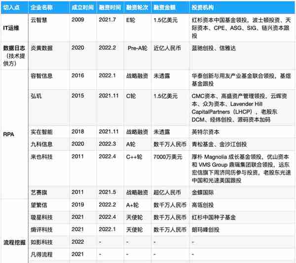 被SAP、IBM、微软盯上的流程挖掘，能长出中国独角兽吗？| 36氪新风向