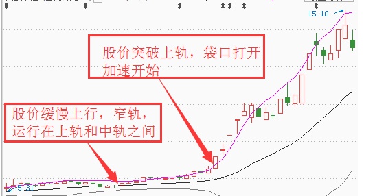 黄金布林线，预判庄家操作股票涨跌的利器