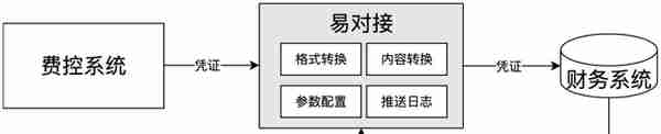 客户案例-费控系统对接用友NC Cloud生成总账凭证