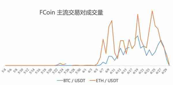 空气币肆虐、破发率高达100%？都被中国人承包了！｜交易所排行榜