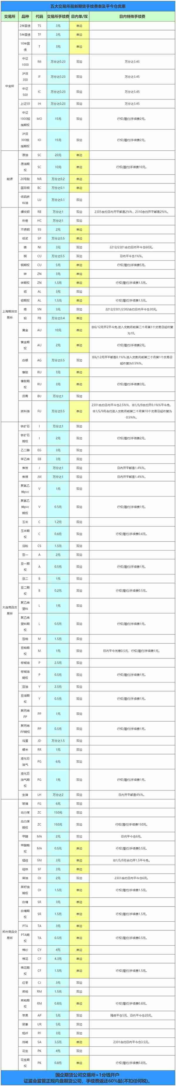 期货手续费最新一览明细表(2022年11月12日更新)