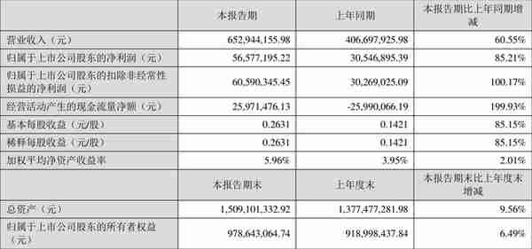 安纳达：2022年一季度净利润5657.72万元 同比增长85.21%