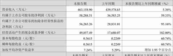 横店东磁：2023年一季度净利润5.83亿元 同比增长59.33%