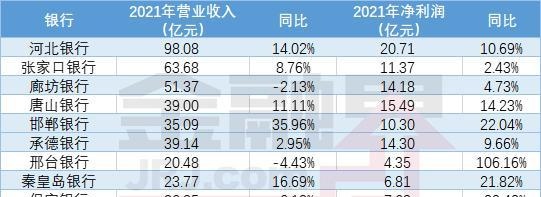 河北城商行观察｜河北银行辉煌难再续、保定银行资产质量差，地方国资接盘后无上市银行的局面能否被打破？