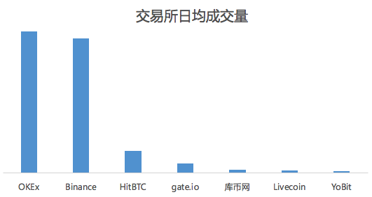 空气币肆虐、破发率高达100%？都被中国人承包了！｜交易所排行榜