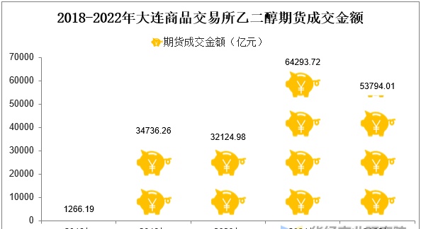 2022年大连商品交易所乙二醇期货成交量、成交金额及成交均价统计