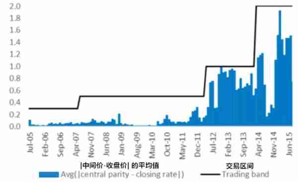 人民币汇率制度的演进：2005-2019年