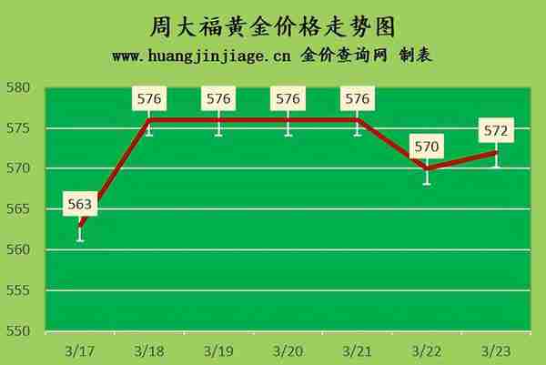 金价上涨 2023年3月23日黄金价格今日多少钱一克